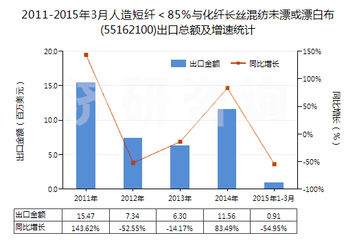 2011-2015年3月人造短纖＜85%與化纖長絲混紡未漂或漂白布(55162100)出口總額及增速統(tǒng)計